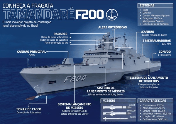 Infográfico com os principais sistemas embarcados da Fragata F200