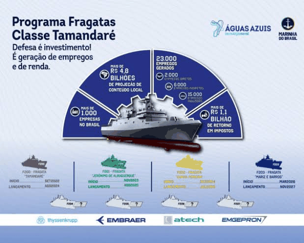 Infográfico sobre os impactos econômicos e industriais do Programa Classe Tamandaré